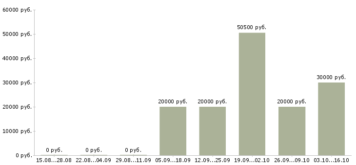 Вакансии менеджер не продажи Симферополь - Медиана зарплат менеджер не продажи Симферополь за 2 месяца