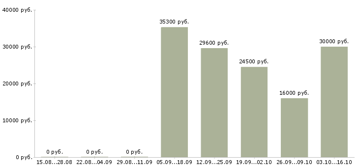 Вакансии менеджер по доставке в Тюмени - Медиана зарплат менеджер по доставке в Тюмени за 2 месяца