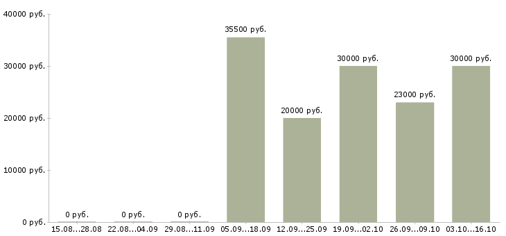 Вакансии менеджер по продажам домов в Сыктывкаре - Медиана зарплат менеджер по продажам домов в Сыктывкаре за 2 месяца