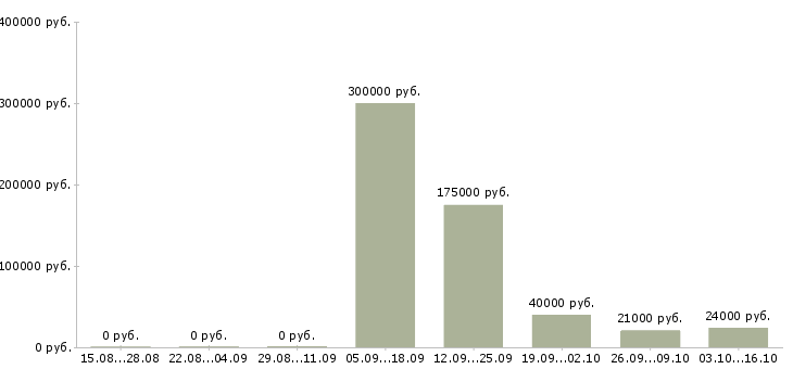 Вакансии менеджер склада в Ижевске - Медиана зарплат менеджер склада в Ижевске за 2 месяца