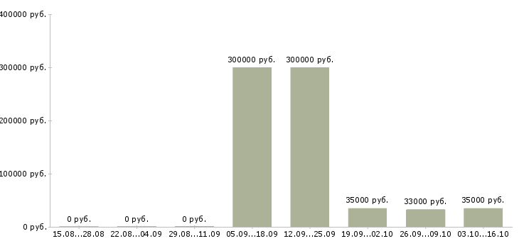 Вакансии менеджер склада в Костроме - Медиана зарплат менеджер склада в Костроме за 2 месяца