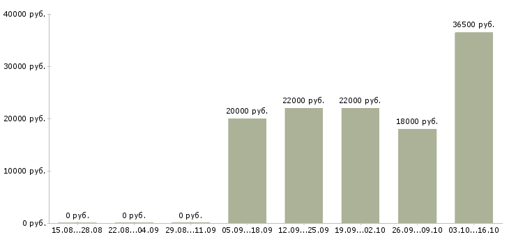 Вакансии менеджер смены в Барнауле - Медиана зарплат менеджер смены в Барнауле за 2 месяца