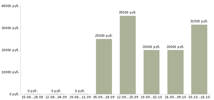 Вакансии молодой специалист Набережные челны - Медиана зарплат молодой специалист Набережные челны за 2 месяца