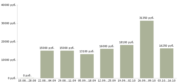 Вакансии на неполный рабочий день в Брянске - Медиана зарплат на неполный рабочий день в Брянске за 2 месяца