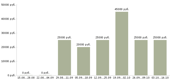 Вакансии наставник в Тамбове - Медиана зарплат наставник в Тамбове за 2 месяца
