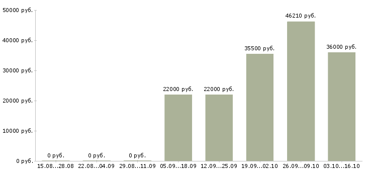 Вакансии ночью в Хабаровске - Медиана зарплат ночью в Хабаровске за 2 месяца