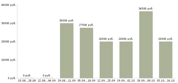 Вакансии оператор сайта в Воронеже - Медиана зарплат оператор сайта в Воронеже за 2 месяца