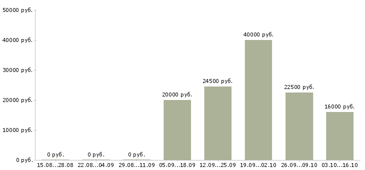 Вакансии оператора связи в Твери - Медиана зарплат оператора связи в Твери за 2 месяца