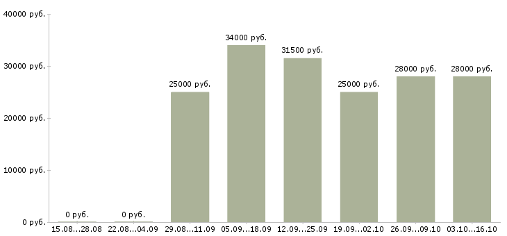 Вакансии операторы на телефон в Владивостоке - Медиана зарплат операторы на телефон в Владивостоке за 2 месяца
