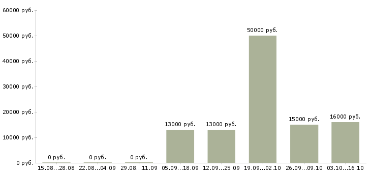 Вакансии официанты в Барнауле - Медиана зарплат официанты в Барнауле за 2 месяца
