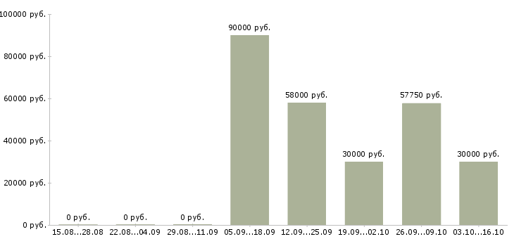 Вакансии охранник вахтой в Химках - Медиана зарплат охранник вахтой в Химках за 2 месяца