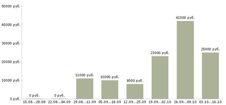Вакансии охранники без лицензии Нижний новгород - Медиана зарплат охранники без лицензии Нижний новгород за 2 месяца