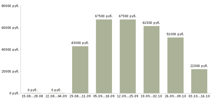Вакансии охранники вахта в Твери - Медиана зарплат охранники вахта в Твери за 2 месяца