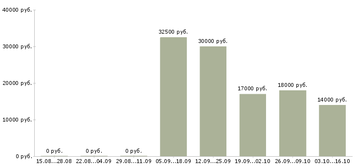 Вакансии пекари в Перми - Медиана зарплат пекари в Перми за 2 месяца