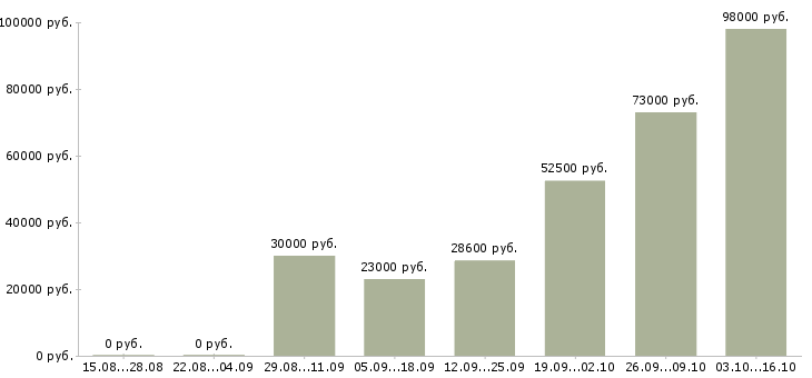 Вакансии подработка в Ногинске - Медиана зарплат подработка в Ногинске за 2 месяца