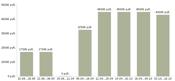 Вакансии подработка дома Коми - Медиана зарплат подработка дома Коми за 2 месяца