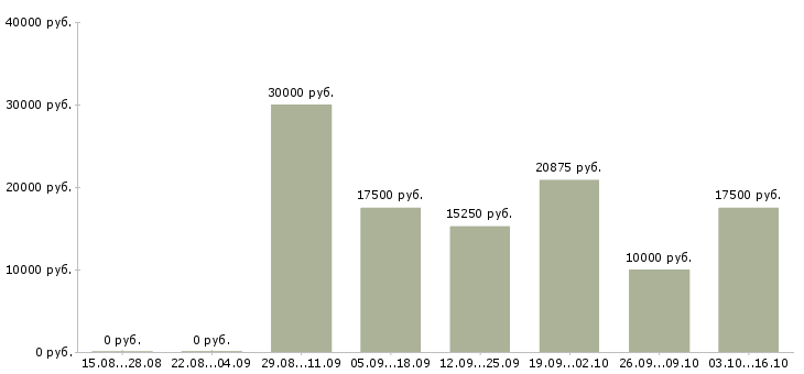 Вакансии подработка на дому в Чебоксарах - Медиана зарплат подработка на дому в Чебоксарах за 2 месяца