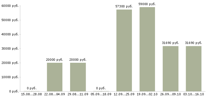 Вакансии подработка по выходным в Смоленске - Медиана зарплат подработка по выходным в Смоленске за 2 месяца