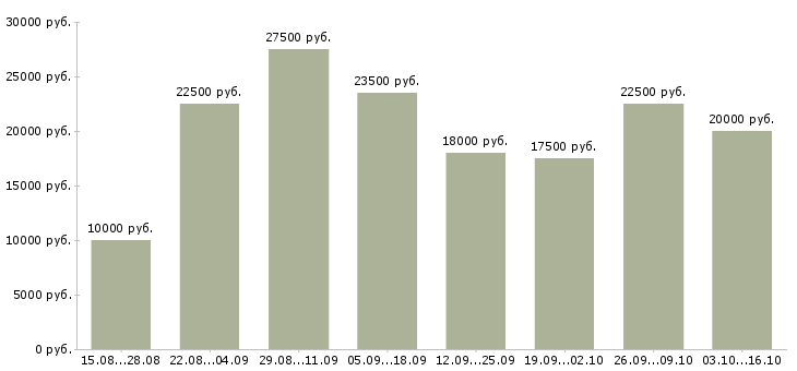 Вакансии подработка студентам в Владимире - Медиана зарплат подработка студентам в Владимире за 2 месяца
