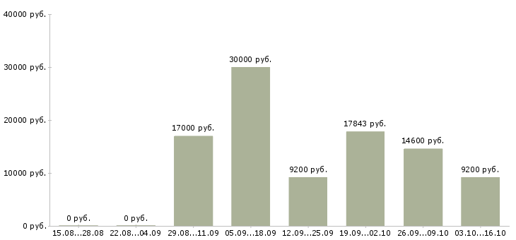 Вакансии преподаватели в Волгограде - Медиана зарплат преподаватели в Волгограде за 2 месяца