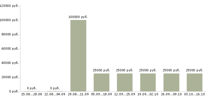 Вакансии продажа недвижимости в Тамбове - Медиана зарплат продажа недвижимости в Тамбове за 2 месяца