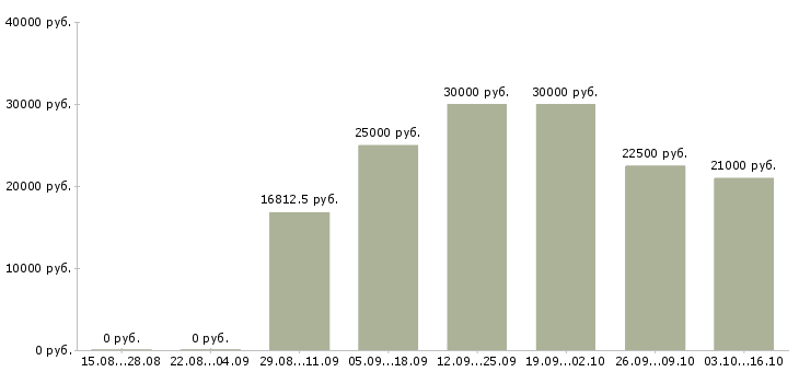 Вакансии продажа рекламы в Ижевске - Медиана зарплат продажа рекламы в Ижевске за 2 месяца
