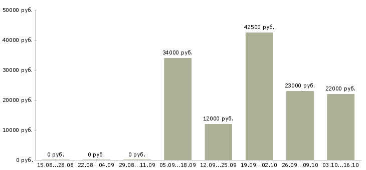 Вакансии продажа техники в Костроме - Медиана зарплат продажа техники в Костроме за 2 месяца