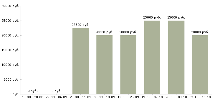 Вакансии работа для студентов в Коломне - Медиана зарплат работа для студентов в Коломне за 2 месяца