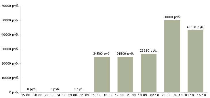 Вакансии работники в Люберцах - Медиана зарплат работники в Люберцах за 2 месяца