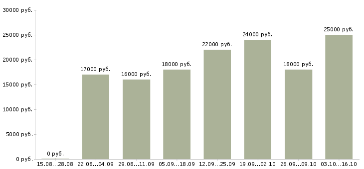 Вакансии размещение рекламы Хакасия - Медиана зарплат размещение рекламы Хакасия за 2 месяца