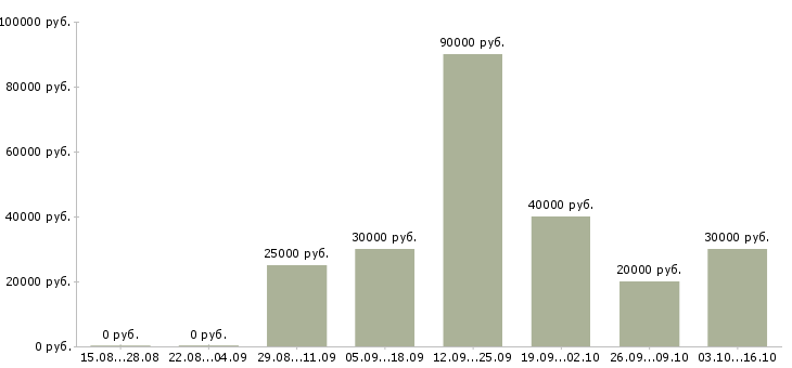Вакансии региональный директор в Уфе - Медиана зарплат региональный директор в Уфе за 2 месяца