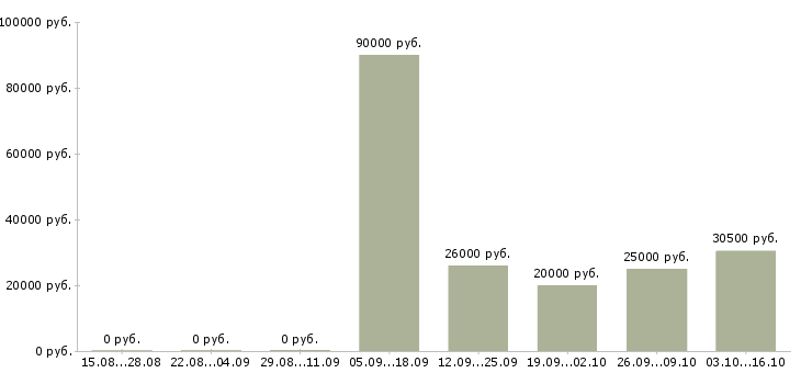 Вакансии руководитель отдела обучения в Волжском - Медиана зарплат руководитель отдела обучения в Волжском за 2 месяца