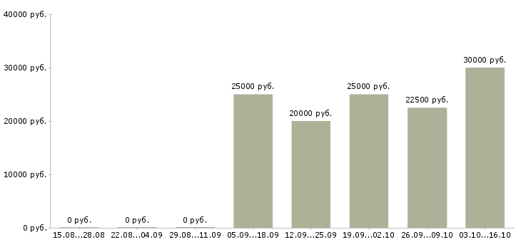 Вакансии с текстами в Тамбове - Медиана зарплат с текстами в Тамбове за 2 месяца