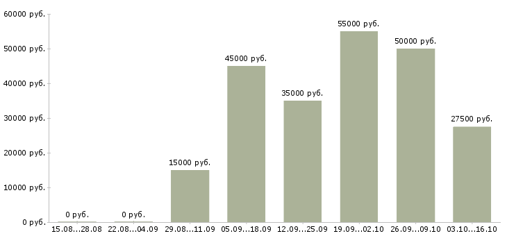 Вакансии сварщики в Вологде - Медиана зарплат сварщики в Вологде за 2 месяца