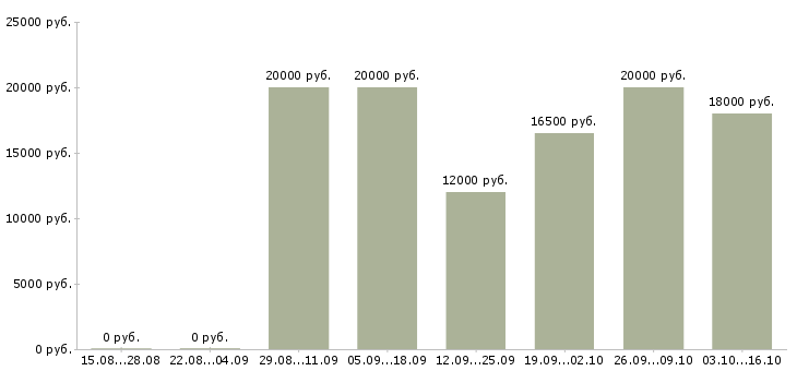 Вакансии сестра медицинская Ростов-на-дону - Медиана зарплат сестра медицинская Ростов-на-дону за 2 месяца