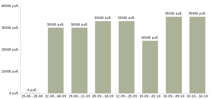 Вакансии сетевая в Твери - Медиана зарплат сетевая в Твери за 2 месяца