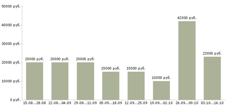 Вакансии сотрудник интернет магазина Набережные челны - Медиана зарплат сотрудник интернет магазина Набережные челны за 2 месяца