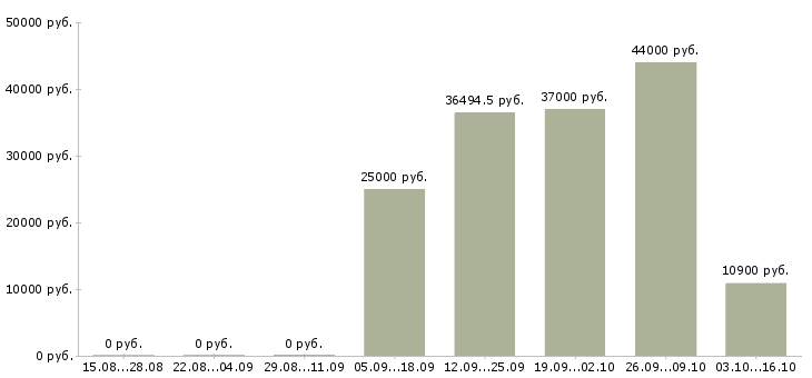 Вакансии сотрудник технической поддержки в Самаре - Медиана зарплат сотрудник технической поддержки в Самаре за 2 месяца
