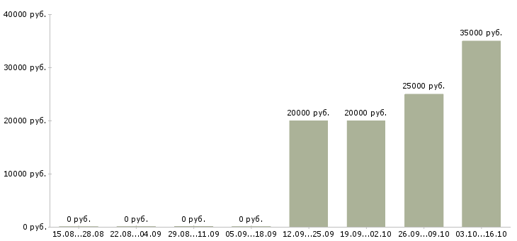 Вакансии специалист в банк в Тюмени - Медиана зарплат специалист в банк в Тюмени за 2 месяца