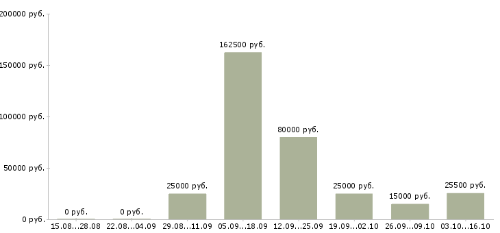 Вакансии специалист отдела персонала Татарстан - Медиана зарплат специалист отдела персонала Татарстан за 2 месяца