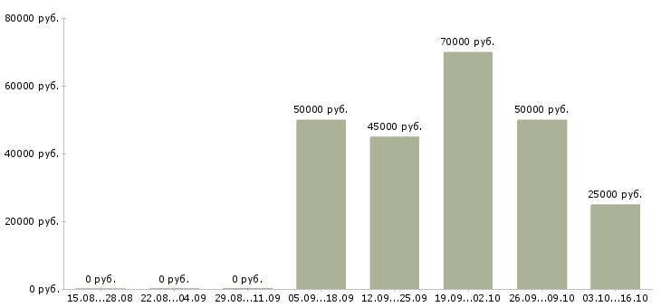Вакансии специалист по аренде в Краснодаре - Медиана зарплат специалист по аренде в Краснодаре за 2 месяца