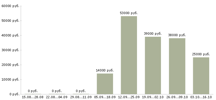 Вакансии специалист по качеству Марий эл - Медиана зарплат специалист по качеству Марий эл за 2 месяца