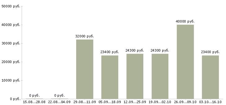 Вакансии специалист по кредитованию в Самаре - Медиана зарплат специалист по кредитованию в Самаре за 2 месяца