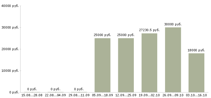 Вакансии специалист по работе с населением в Хабаровске - Медиана зарплат специалист по работе с населением в Хабаровске за 2 месяца