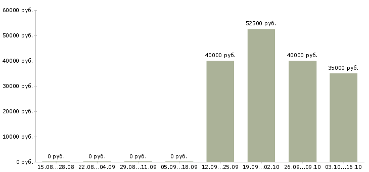 Вакансии специалист по развитию в Одинцово - Медиана зарплат специалист по развитию в Одинцово за 2 месяца