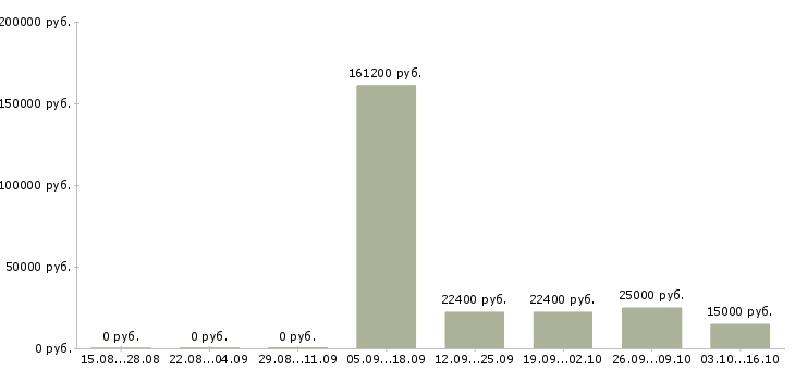 Вакансии специалист по расчетам Удмуртия - Медиана зарплат специалист по расчетам Удмуртия за 2 месяца