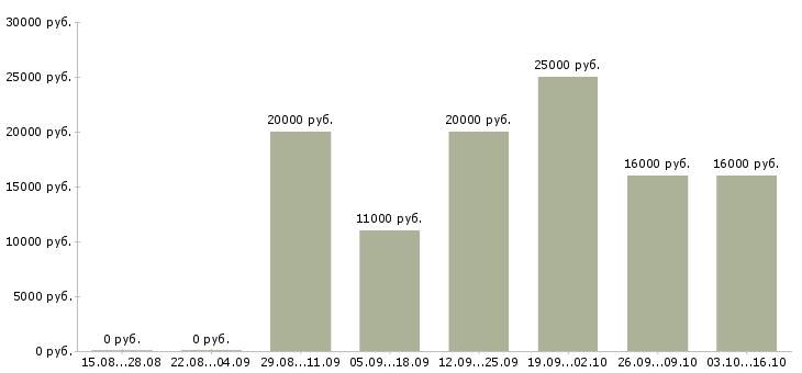 Вакансии специалист по социальной работе в Пензе - Медиана зарплат специалист по социальной работе в Пензе за 2 месяца