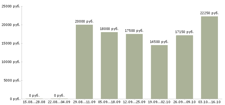 Вакансии строители в Пензе - Медиана зарплат строители в Пензе за 2 месяца