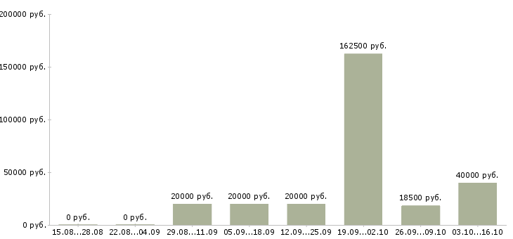 Вакансии студентам без опыта в Казани - Медиана зарплат студентам без опыта в Казани за 2 месяца