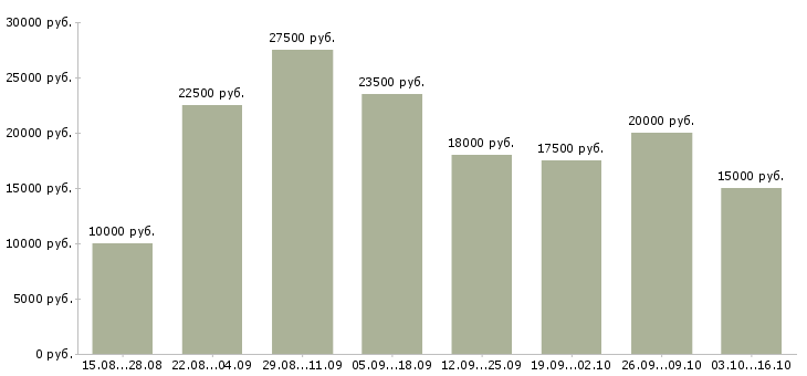 Вакансии студентам подработка в Владимире - Медиана зарплат студентам подработка в Владимире за 2 месяца